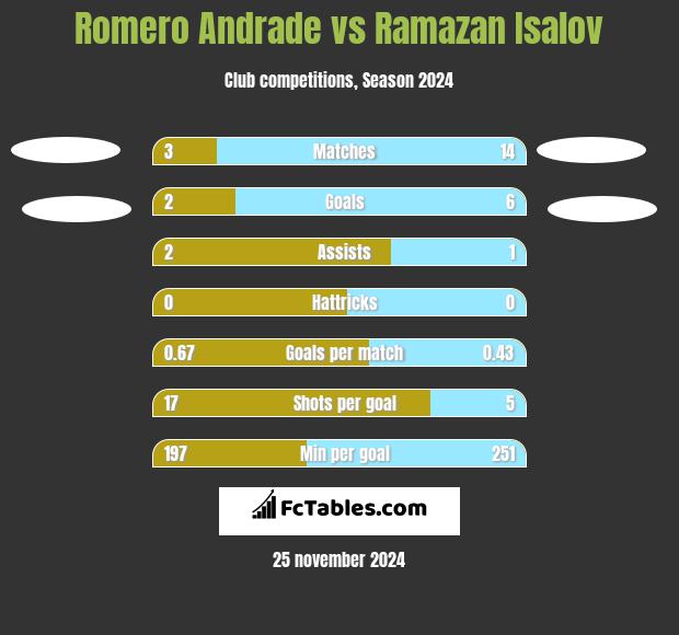 Romero Andrade vs Ramazan Isalov h2h player stats