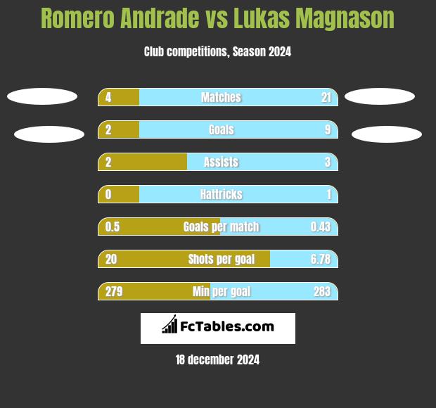 Romero Andrade vs Lukas Magnason h2h player stats