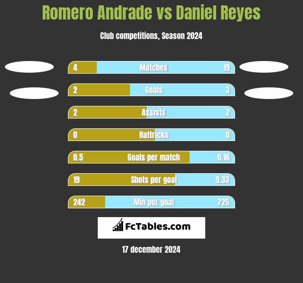 Romero Andrade vs Daniel Reyes h2h player stats