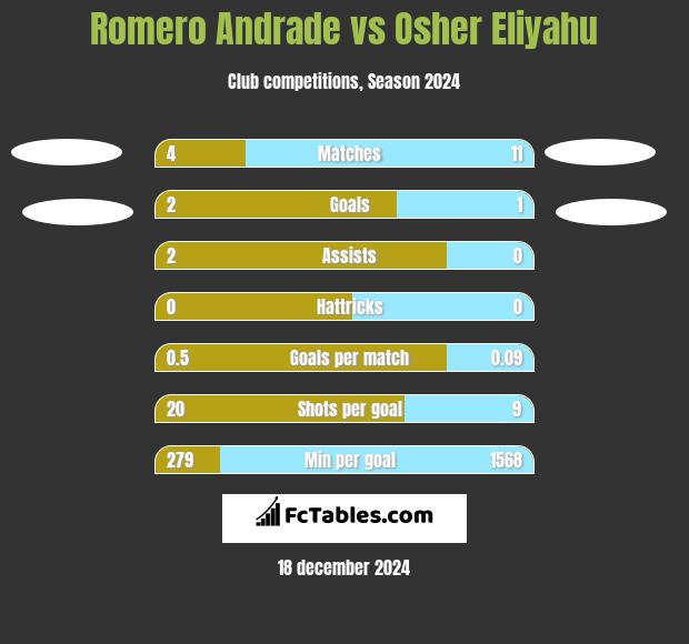 Romero Andrade vs Osher Eliyahu h2h player stats