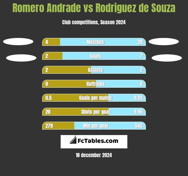 Romero Andrade vs Rodriguez de Souza h2h player stats