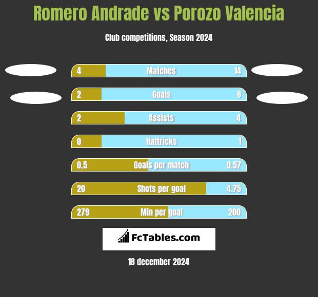 Romero Andrade vs Porozo Valencia h2h player stats