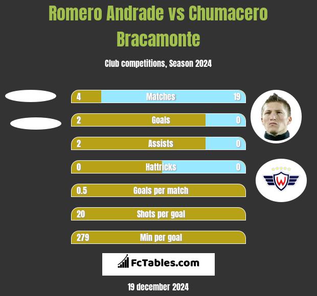 Romero Andrade vs Chumacero Bracamonte h2h player stats