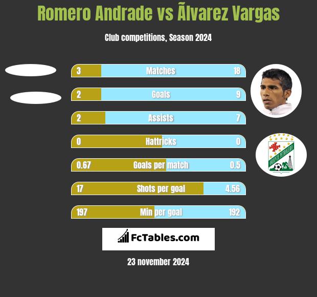 Romero Andrade vs Ãlvarez Vargas h2h player stats