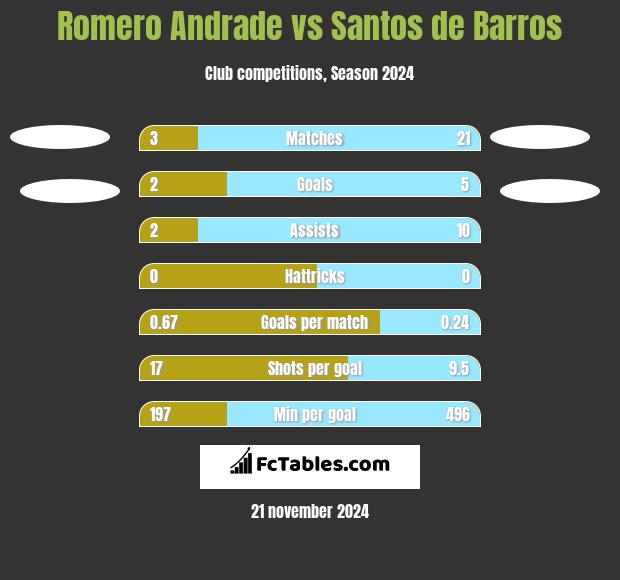 Romero Andrade vs Santos de Barros h2h player stats