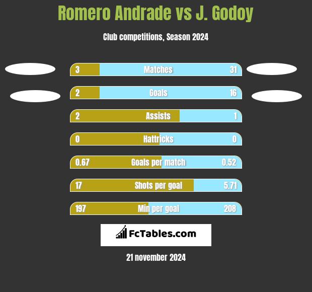 Romero Andrade vs J.  Godoy h2h player stats