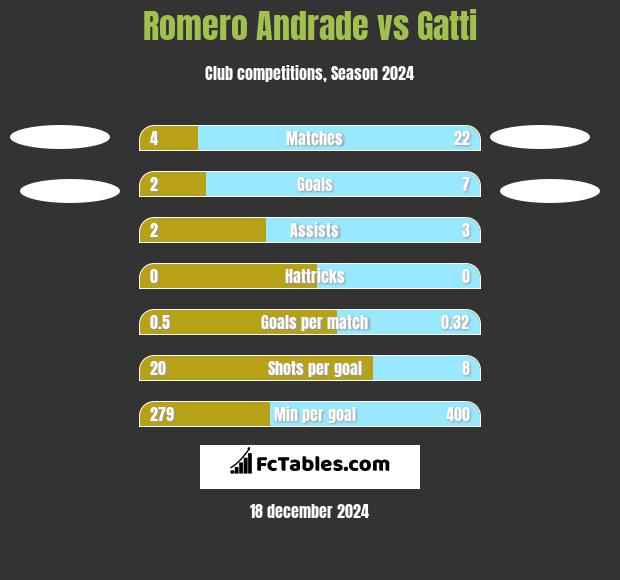 Romero Andrade vs Gatti h2h player stats