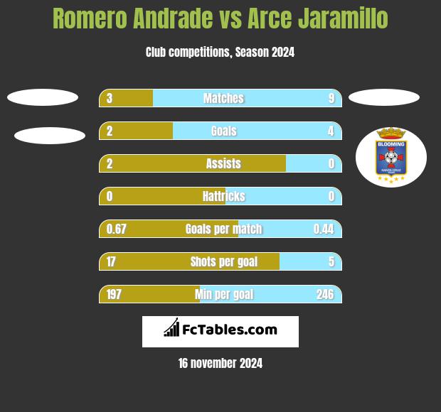 Romero Andrade vs Arce Jaramillo h2h player stats