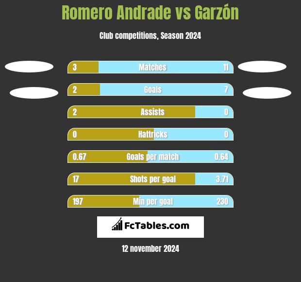 Romero Andrade vs Garzón h2h player stats