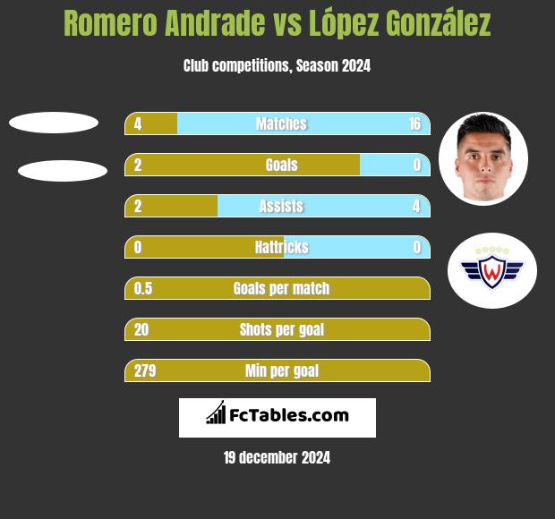 Romero Andrade vs López González h2h player stats