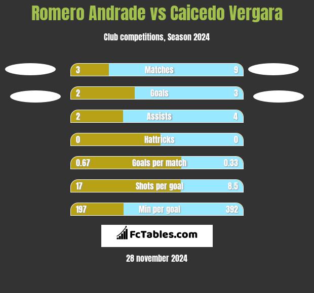 Romero Andrade vs Caicedo Vergara h2h player stats