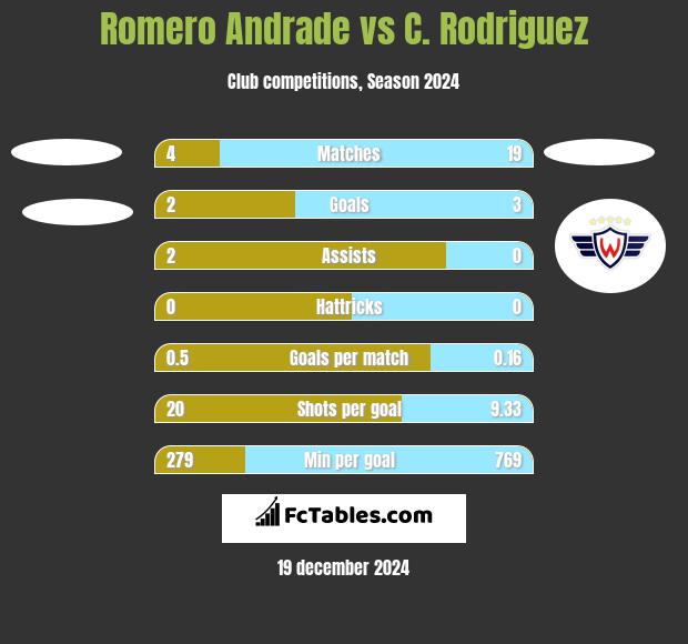 Romero Andrade vs C. Rodriguez h2h player stats