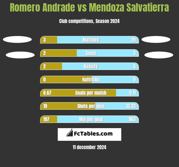 Romero Andrade vs Mendoza Salvatierra h2h player stats