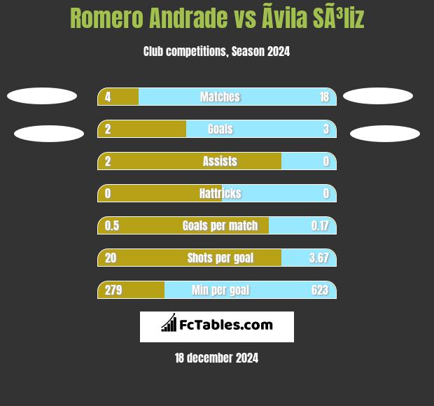 Romero Andrade vs Ãvila SÃ³liz h2h player stats