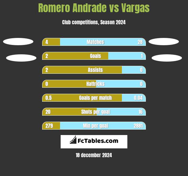 Romero Andrade vs Vargas h2h player stats