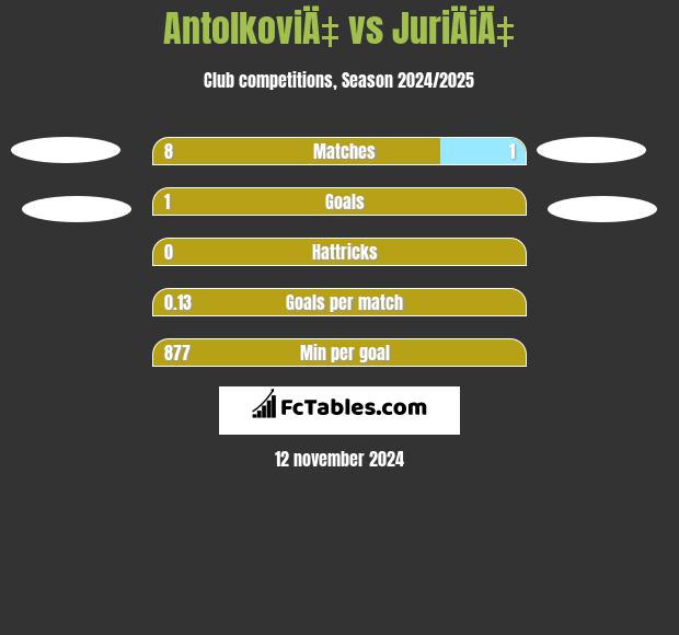 AntolkoviÄ‡ vs JuriÄiÄ‡ h2h player stats