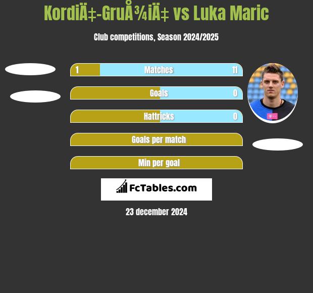 KordiÄ‡-GruÅ¾iÄ‡ vs Luka Maric h2h player stats