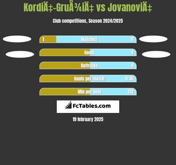 KordiÄ‡-GruÅ¾iÄ‡ vs JovanoviÄ‡ h2h player stats