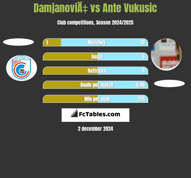 DamjanoviÄ‡ vs Ante Vukusic h2h player stats