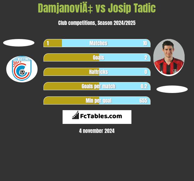 DamjanoviÄ‡ vs Josip Tadic h2h player stats