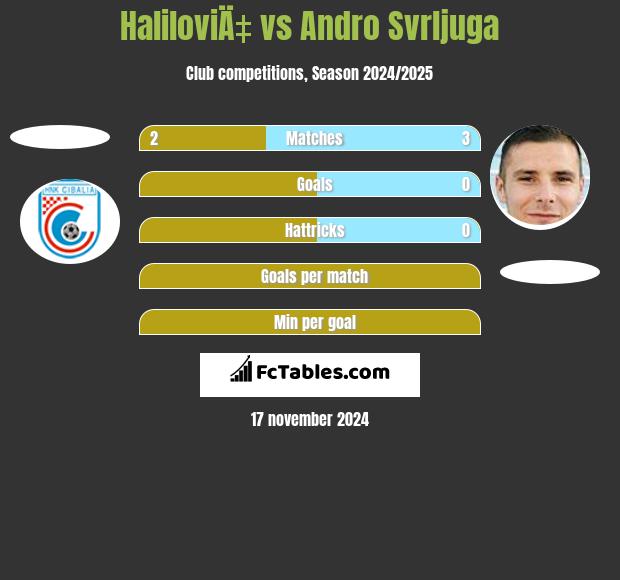 HaliloviÄ‡ vs Andro Svrljuga h2h player stats