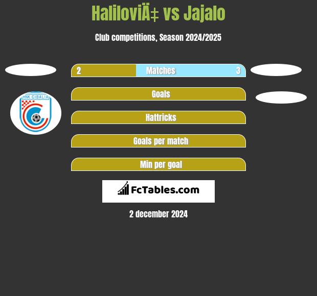 HaliloviÄ‡ vs Jajalo h2h player stats