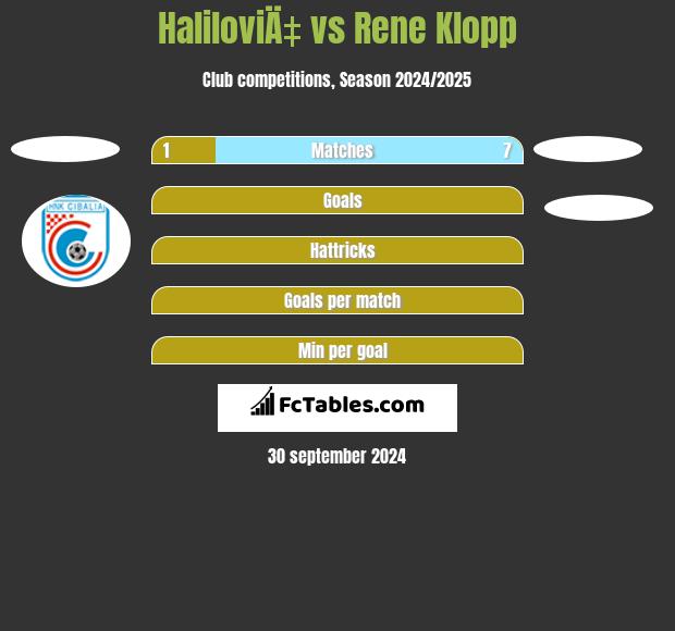 HaliloviÄ‡ vs Rene Klopp h2h player stats