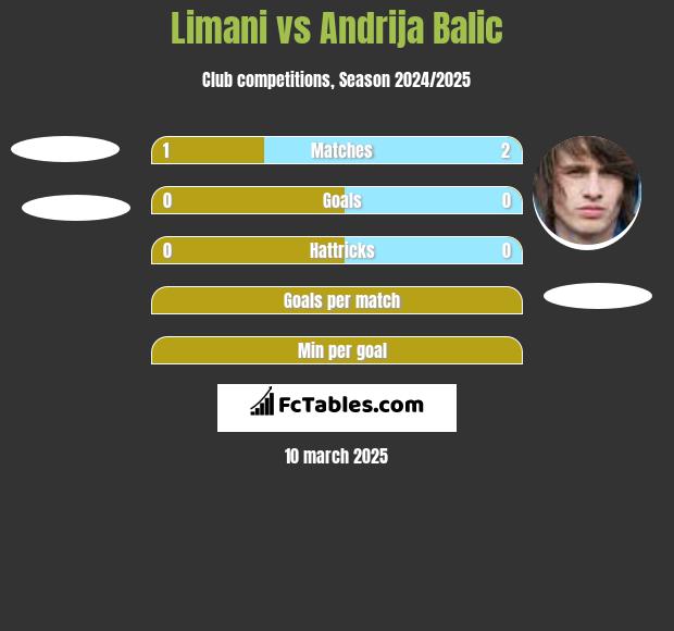 Limani vs Andrija Balic h2h player stats