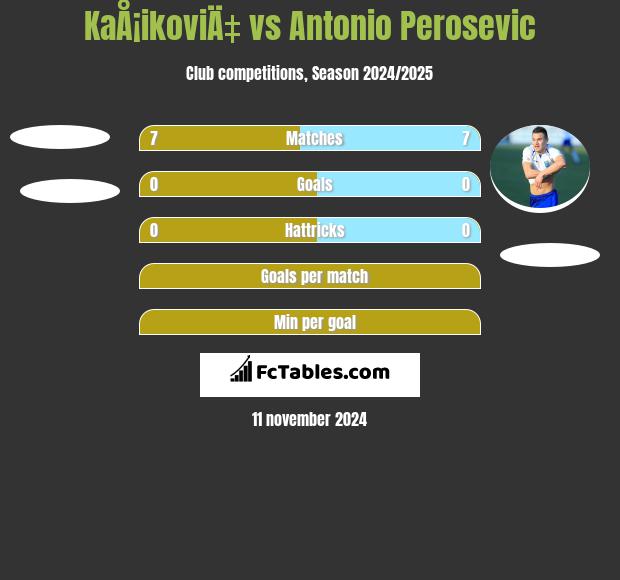 KaÅ¡ikoviÄ‡ vs Antonio Perosevic h2h player stats