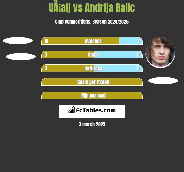 UÅ¡alj vs Andrija Balic h2h player stats