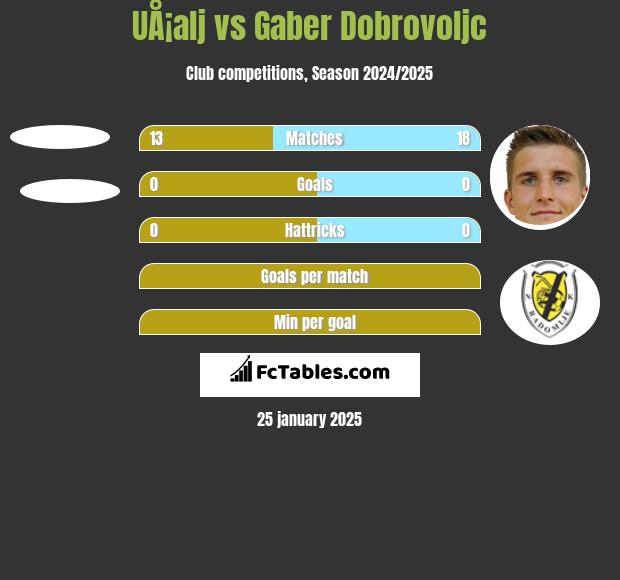 UÅ¡alj vs Gaber Dobrovoljc h2h player stats