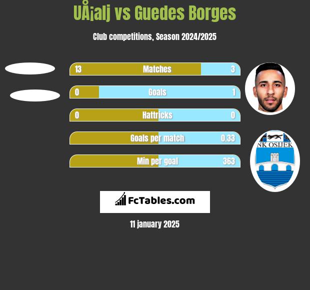 UÅ¡alj vs Guedes Borges h2h player stats