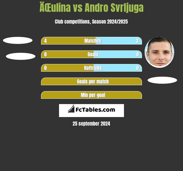 ÄŒulina vs Andro Svrljuga h2h player stats