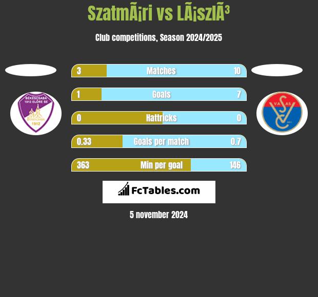 SzatmÃ¡ri vs LÃ¡szlÃ³ h2h player stats