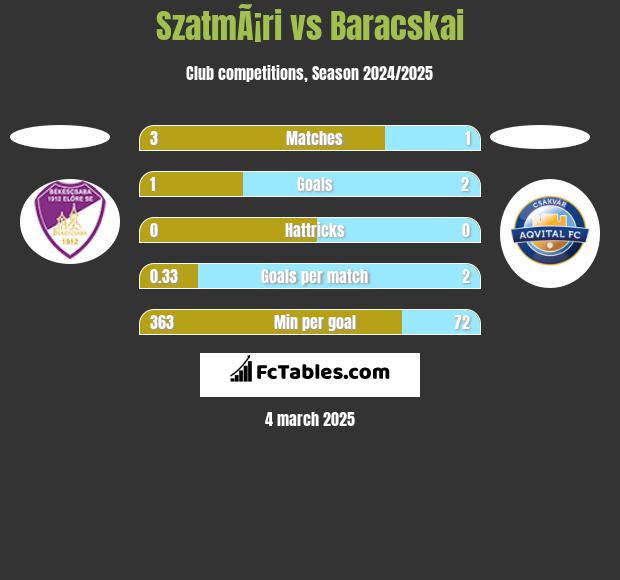 SzatmÃ¡ri vs Baracskai h2h player stats