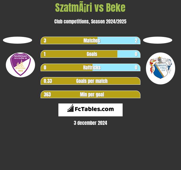 SzatmÃ¡ri vs Beke h2h player stats