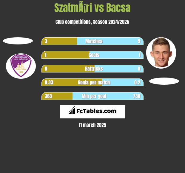 SzatmÃ¡ri vs Bacsa h2h player stats