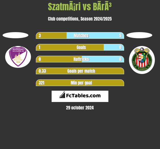 SzatmÃ¡ri vs BÃ­rÃ³ h2h player stats