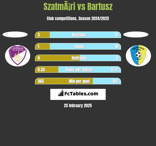 SzatmÃ¡ri vs Bartusz h2h player stats