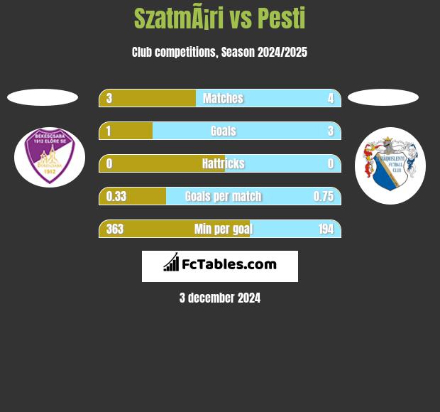 SzatmÃ¡ri vs Pesti h2h player stats