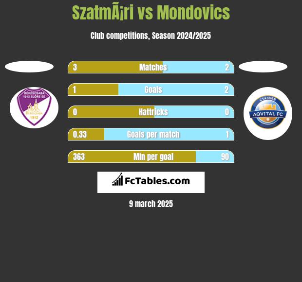 SzatmÃ¡ri vs Mondovics h2h player stats