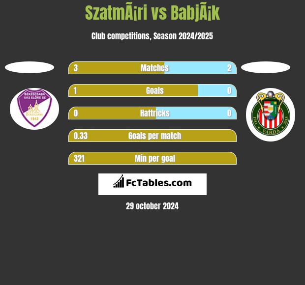 SzatmÃ¡ri vs BabjÃ¡k h2h player stats