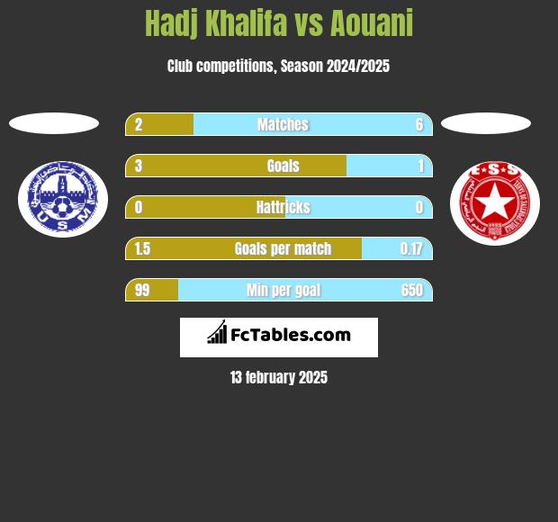 Hadj Khalifa vs Aouani h2h player stats