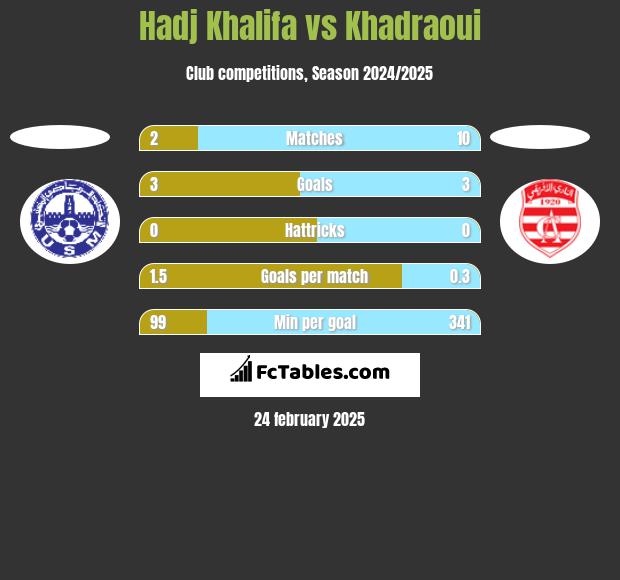 Hadj Khalifa vs Khadraoui h2h player stats