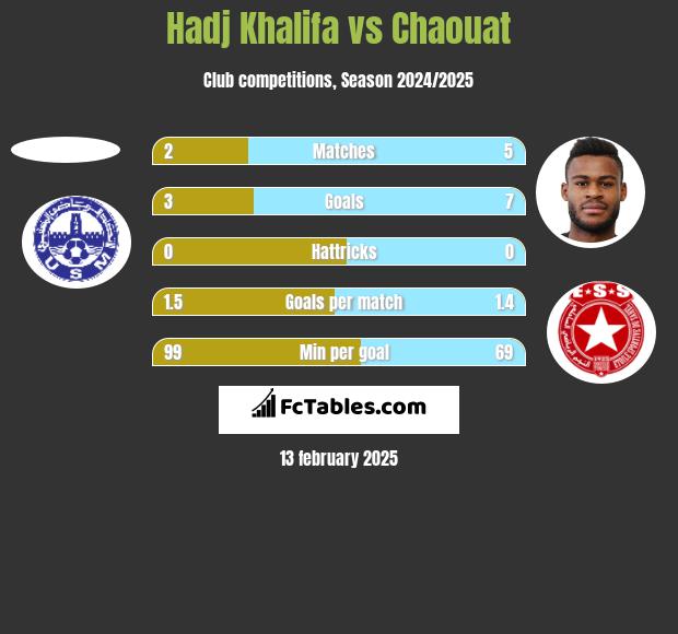 Hadj Khalifa vs Chaouat h2h player stats