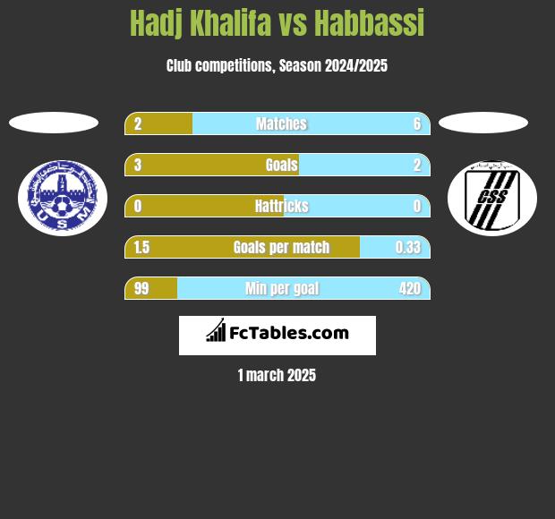 Hadj Khalifa vs Habbassi h2h player stats