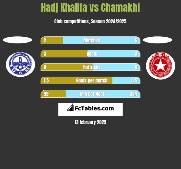 Hadj Khalifa vs Chamakhi h2h player stats