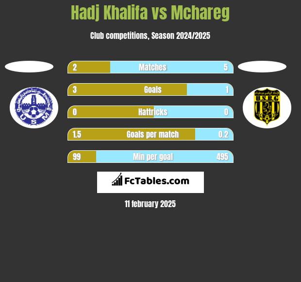 Hadj Khalifa vs Mchareg h2h player stats