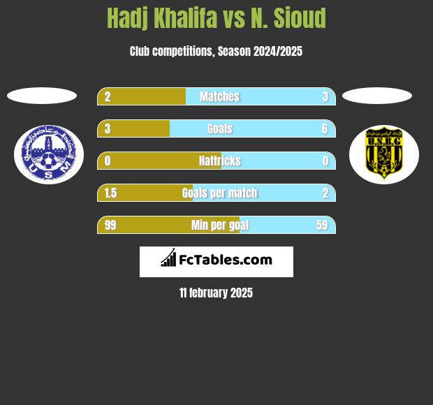 Hadj Khalifa vs N. Sioud h2h player stats