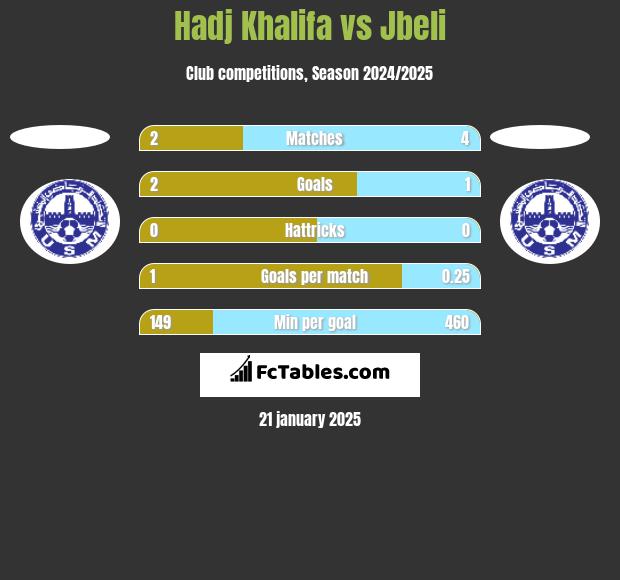 Hadj Khalifa vs Jbeli h2h player stats